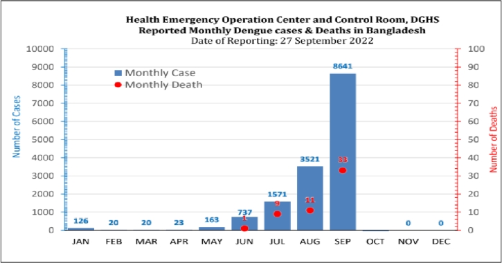 One more die from dengue, death toll rises to 54 in 24hrs