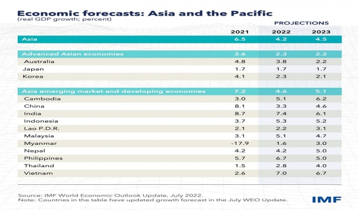 Asia’s economies face weakening growth, rising inflation pressures