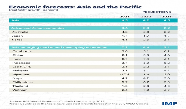 Asia’s economies face weakening growth, rising inflation pressures Asia’s economies face weakening growth, rising inflation pressures