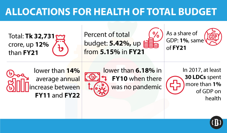 Health remains neglected in budget despite pandemic: CPD