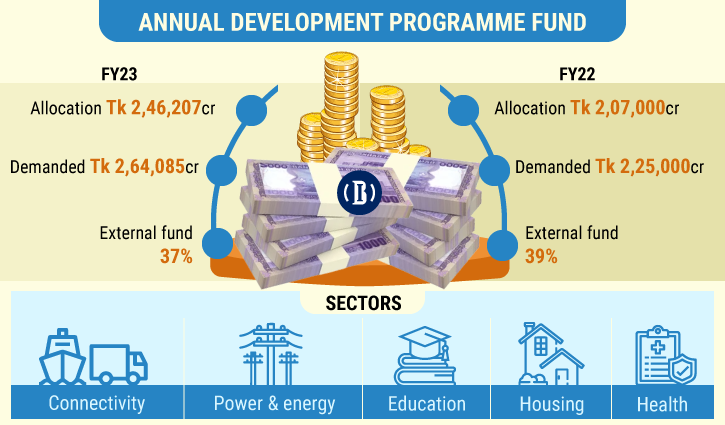 New projects being discouraged in next ADP