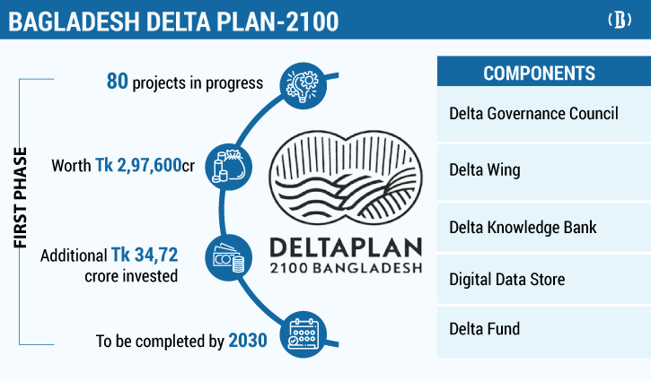 essay on delta plan 2100