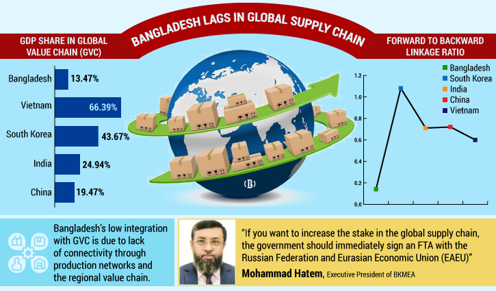 Govt brainstorms to boost Bangladesh’s stakes in global supply chain Govt brainstorms to boost Bangladesh’s stakes in global supply chain