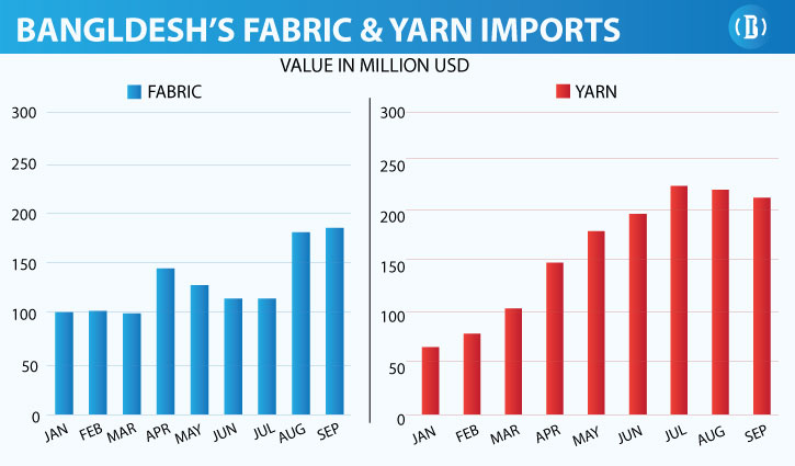 Yarn import rises, fabrics fall