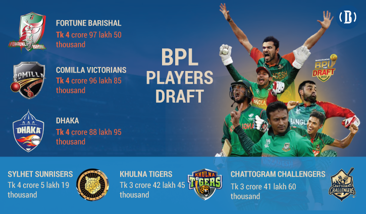 Barishal most expensive team, Dhaka third in BPL 2022