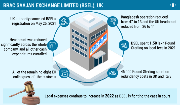 BRAC Bank challenges UK authority’s decision to cancel Saajan’s licence BRAC Bank challenges UK authority’s decision to cancel Saajan’s licence