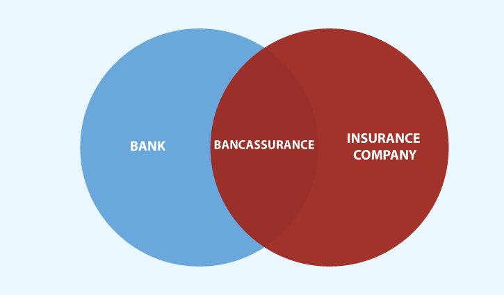 Bancassurance in the offing