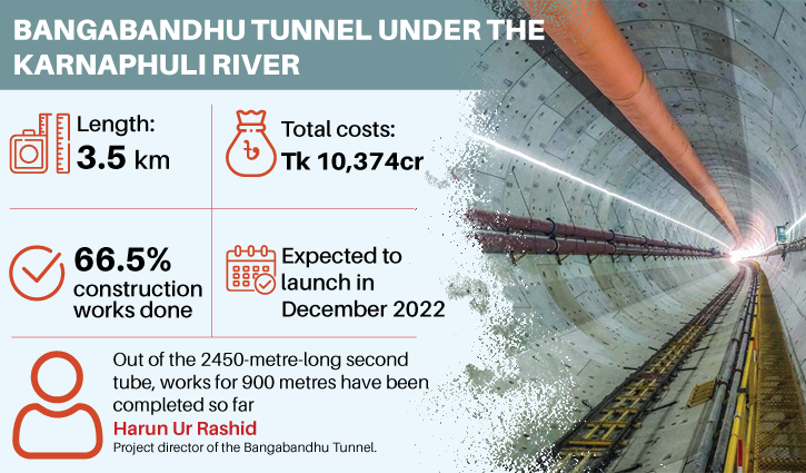 Chinese constructor of Karnaphuli tunnel to become its toll operator