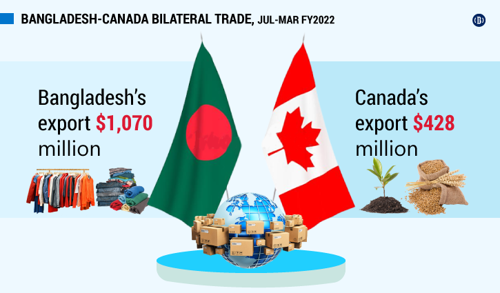 Canada wants to export Canola oil to Bangladesh Canada wants to export Canola oil to Bangladesh