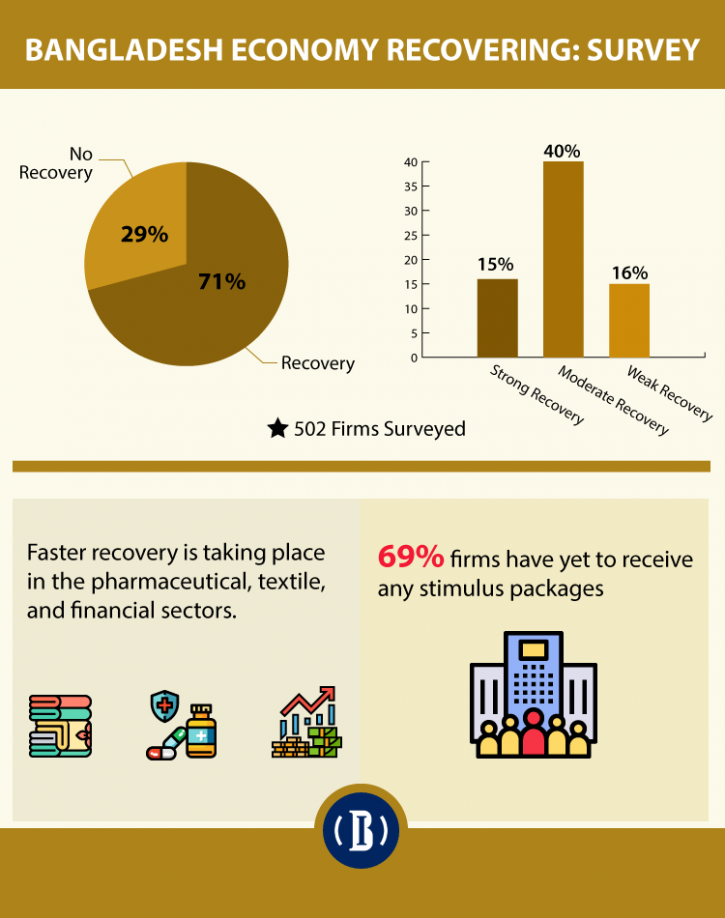 71% firms think Bangladesh’s economy is recovering: SANEM survey