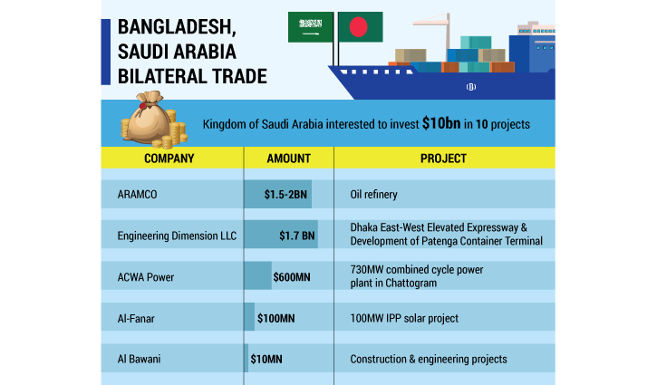 Govt keen on speedy execution of deals with Saudi Arabia