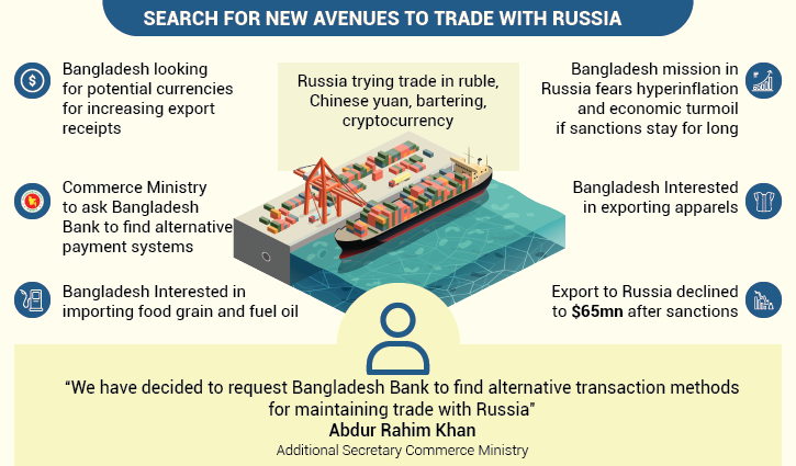 Bangladesh for alternative payment system to keep trading with Russia: Official