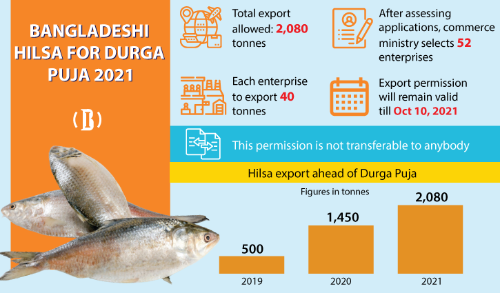 Bangladesh to export record amount of hilsa to India this season