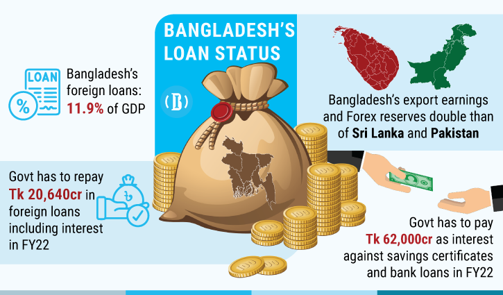 Not foreign loans, local ones concern Bangladesh more Not foreign loans, local ones concern Bangladesh more
