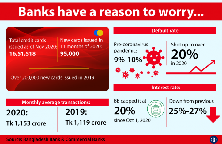 Default rate on credit cards shoots up