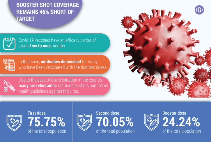 Slow pace in booster dose administration amid Covid surge