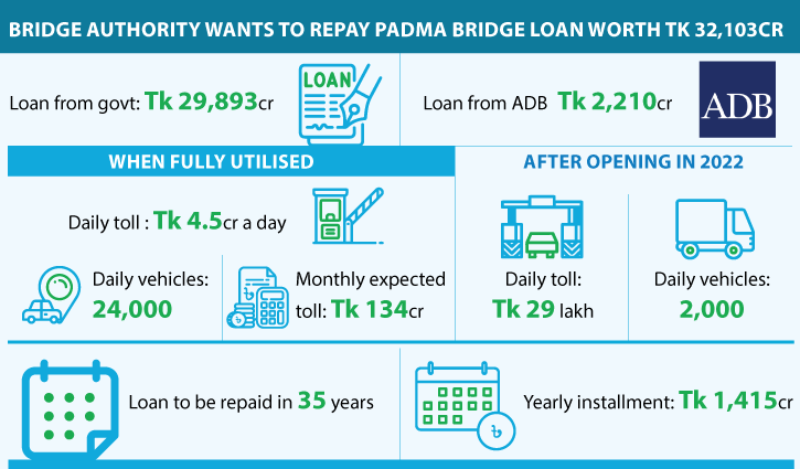 Bridge Authority gets prepared to pay back Padma bridge loan Bridge Authority gets prepared to pay back Padma bridge loan