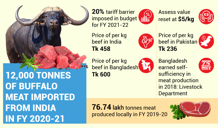 Bangladesh self-sufficient in beef production, still imports meat Bangladesh self-sufficient in beef production, still imports meat
