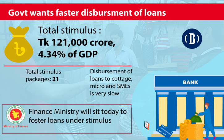 Govt sits today to bring pace in loan disbursement to virus-hit SMEs Govt sits today to bring pace in loan disbursement to virus-hit SMEs