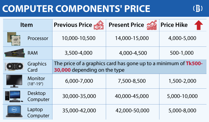 Computer accessories market heats up on supply crunch