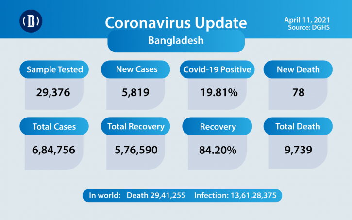 Bangladesh again reports highest daily Covid deaths