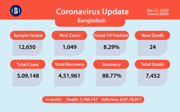Covid-19: 24 more die, 1,049 infected in last 24hrs Covid-19: 24 more die, 1,049 infected in last 24hrs