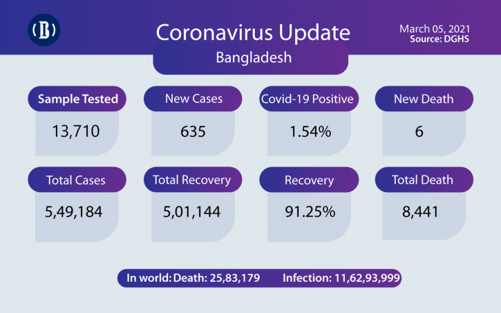 Covid-19: Death rate falls, infection rises in last 24hrs