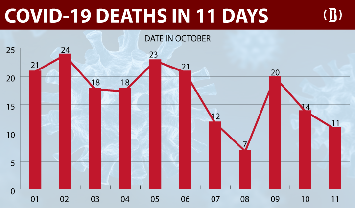 Covid-19: 11 more lives lost, 599 fresh cases detected Covid-19: 11 more lives lost, 599 fresh cases detected