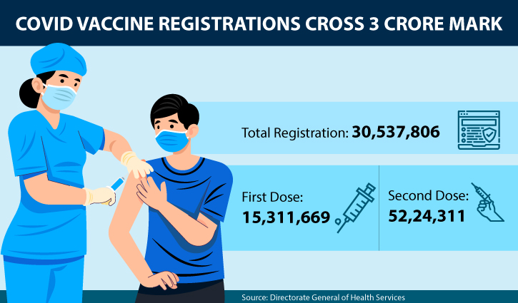 Over 3 crore citizens register online for Covid-19 vaccine