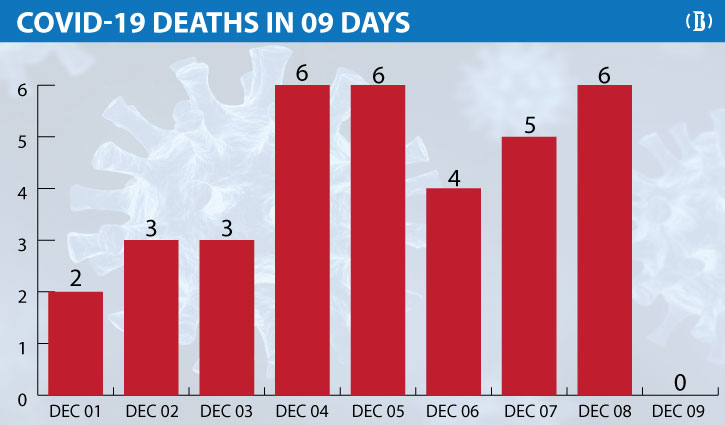 Bangladesh sees zero Covid death, new cases 262 in 24hrs