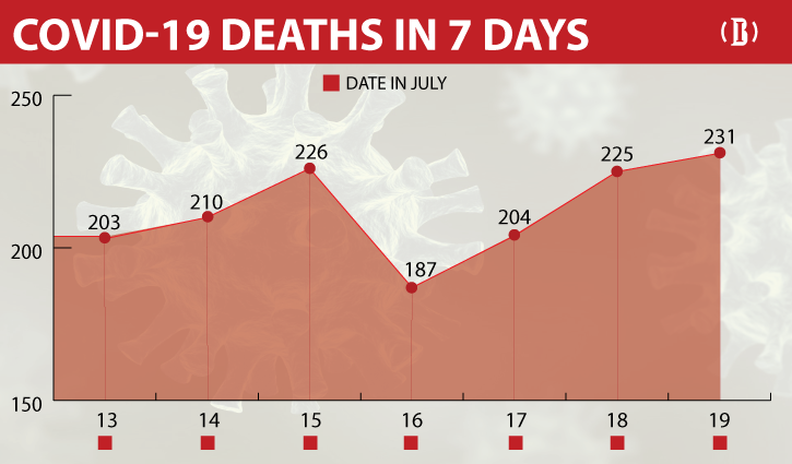 Bangladesh reports highest Covid-19 daily death toll