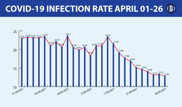 Why Covid-19 infection rate declining?