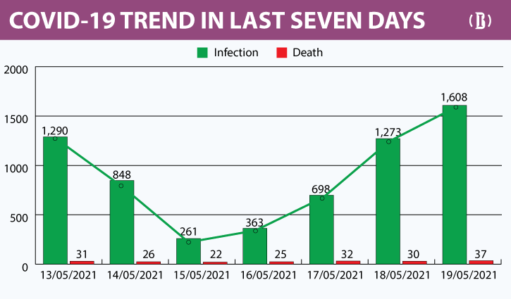 Covid-19: deaths, cases rising in Bangladesh Covid-19: deaths, cases rising in Bangladesh