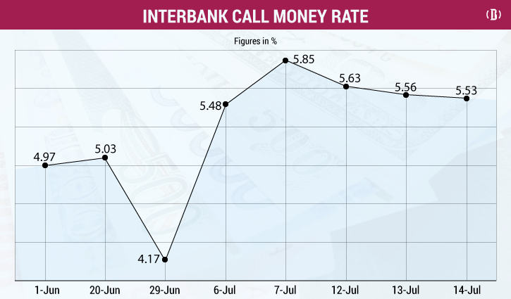 After forex, call money market gets heated up