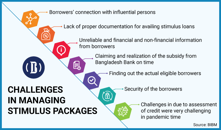 93% of banks perceive eligible borrowers get stimulus loans: BIBM