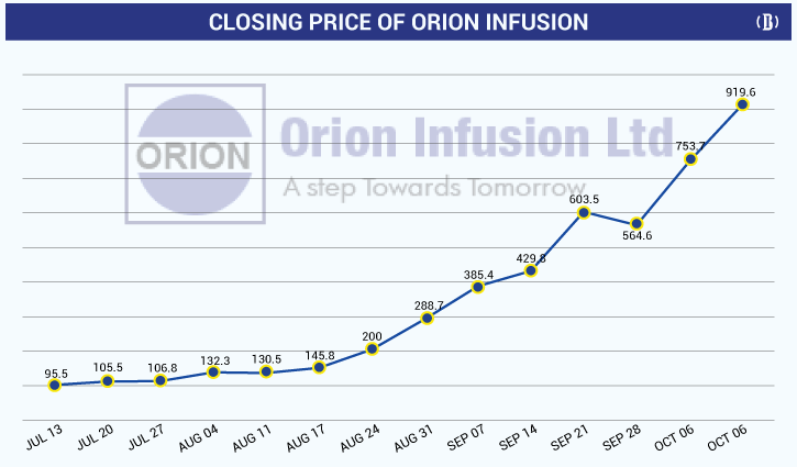 Orion Infusion’s share price rises 863% in three months Orion Infusion’s share price rises 863% in three months