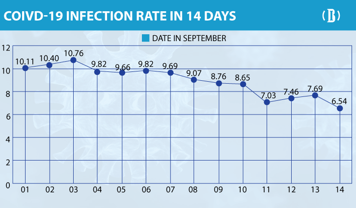 Covid-19 deaths cross 27,000 mark, positivity rate falls to 6.54%