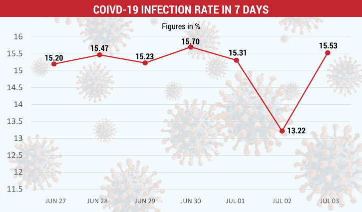 Covid infection rate rises again