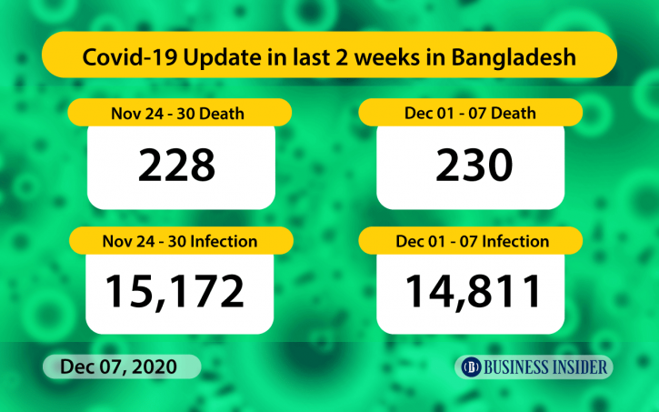 Covid-19 deaths, infections remain same in last 2 weeks Covid-19 deaths, infections remain same in last 2 weeks