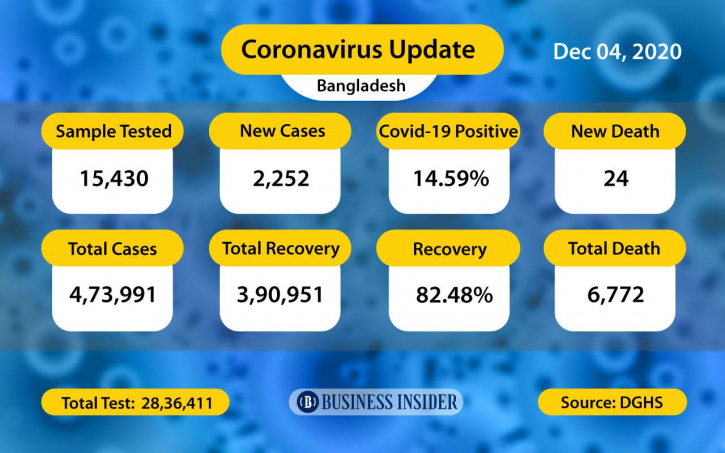 Bangladesh reports 24 deaths, 2,252 new cases of Covid-19 Bangladesh reports 24 deaths, 2,252 new cases of Covid-19
