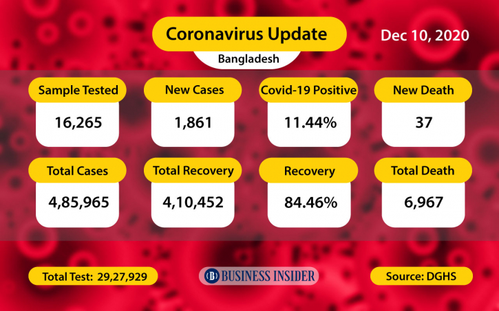 Covid-19 claims 37 lives, infects 1,861 in last 24hrs Covid-19 claims 37 lives, infects 1,861 in last 24hrs