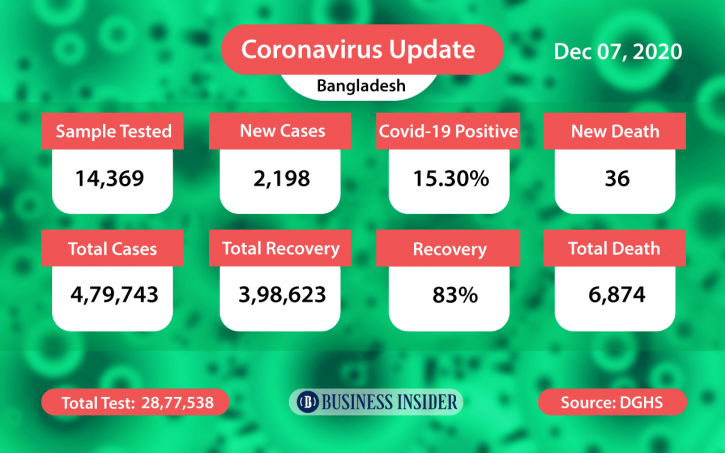 Covid-19 claims 36 more lives, infects 2,198 in 24hrs Covid-19 claims 36 more lives, infects 2,198 in 24hrs