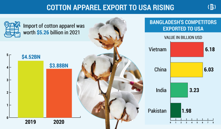 Cotton dress exports to USA rise over $1b in 2021