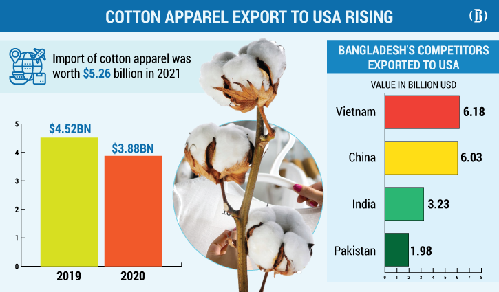 Cotton dress exports to USA rise over $1b in 2021 Cotton dress exports to USA rise over $1b in 2021