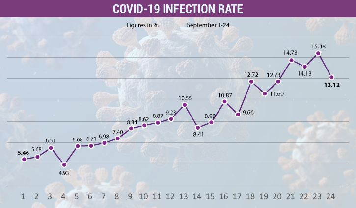 New Covid wave ensues, warn experts