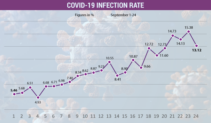 New Covid wave ensues, warn experts New Covid wave ensues, warn experts