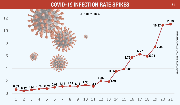 Covid positivity rate crosses 11% in 24hrs