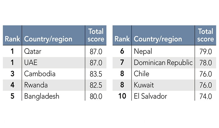Bangladesh ranks 5th in global Covid recovery