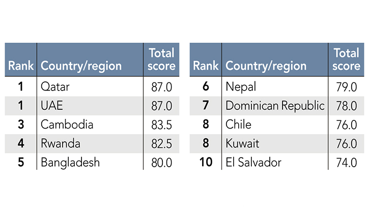 Bangladesh ranks 5th in global Covid recovery Bangladesh ranks 5th in global Covid recovery