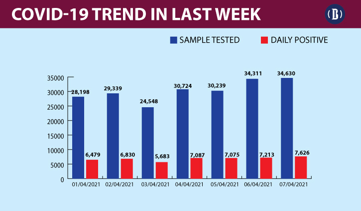 Covid-19 tests rise, so the cases. Why are deaths rising?